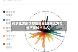 预测北方地区疫情爆发(近来北方疫情严重城市排名)